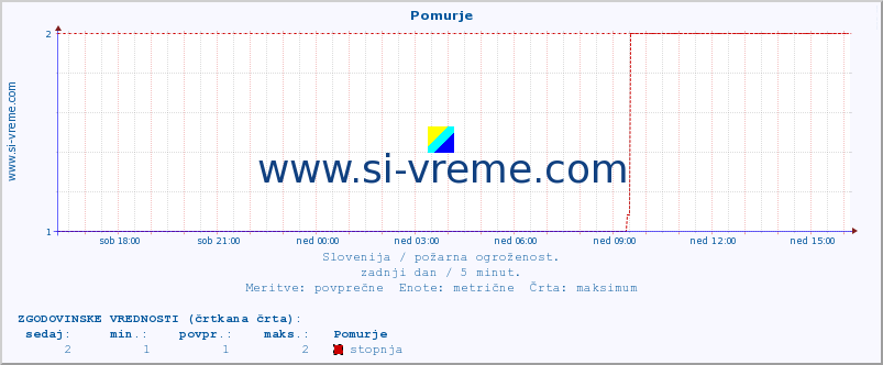 POVPREČJE :: Pomurje :: stopnja | indeks :: zadnji dan / 5 minut.