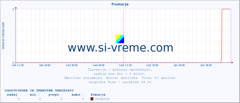 POVPREČJE :: Pomurje :: stopnja | indeks :: zadnja dva dni / 5 minut.