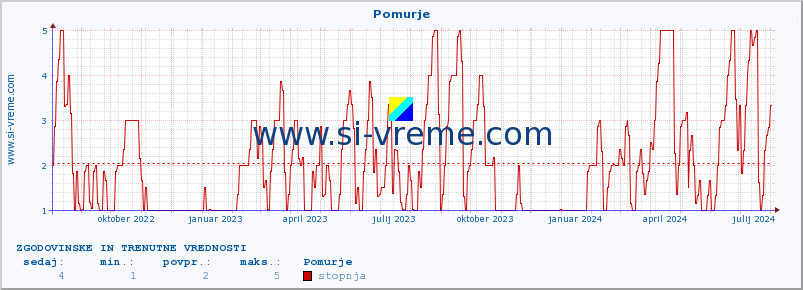 POVPREČJE :: Pomurje :: stopnja | indeks :: zadnji dve leti / en dan.