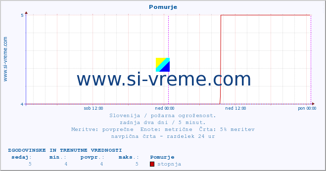 POVPREČJE :: Pomurje :: stopnja | indeks :: zadnja dva dni / 5 minut.