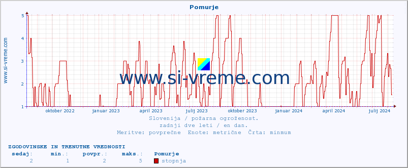 POVPREČJE :: Pomurje :: stopnja | indeks :: zadnji dve leti / en dan.