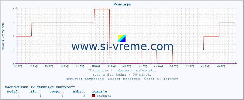 POVPREČJE :: Pomurje :: stopnja | indeks :: zadnja dva tedna / 30 minut.