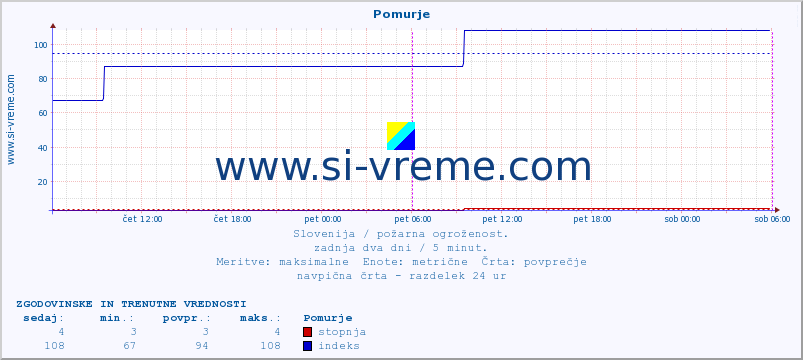 POVPREČJE :: Pomurje :: stopnja | indeks :: zadnja dva dni / 5 minut.