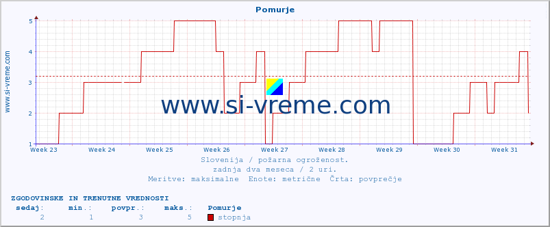 POVPREČJE :: Pomurje :: stopnja | indeks :: zadnja dva meseca / 2 uri.