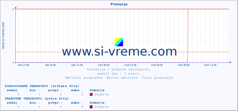 POVPREČJE :: Pomurje :: stopnja | indeks :: zadnji dan / 5 minut.