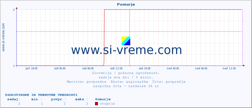 POVPREČJE :: Pomurje :: stopnja | indeks :: zadnja dva dni / 5 minut.