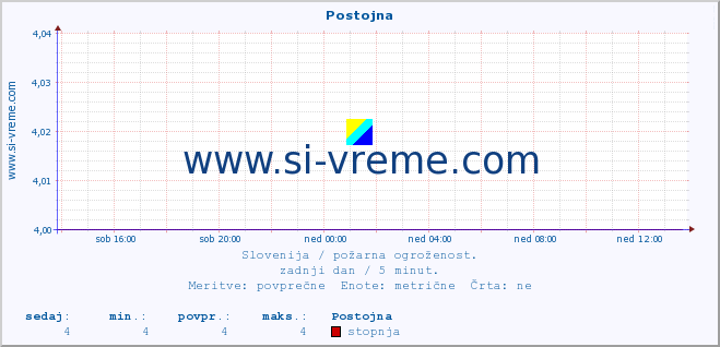 POVPREČJE :: Postojna :: stopnja | indeks :: zadnji dan / 5 minut.