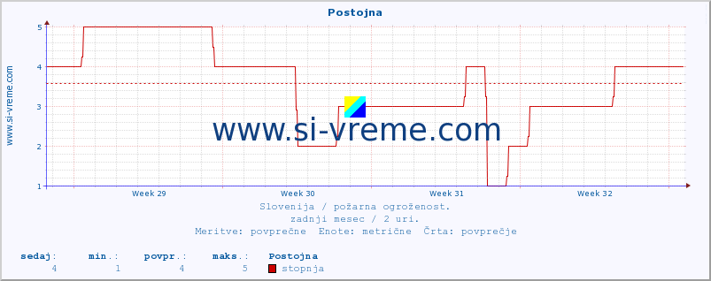 POVPREČJE :: Postojna :: stopnja | indeks :: zadnji mesec / 2 uri.