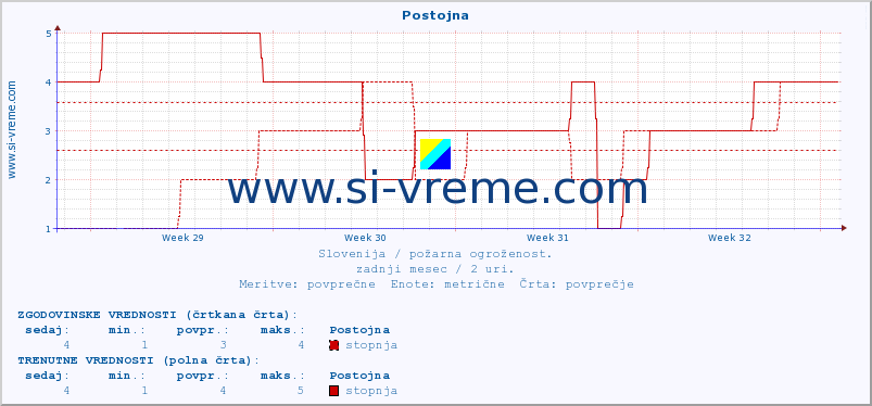 POVPREČJE :: Postojna :: stopnja | indeks :: zadnji mesec / 2 uri.