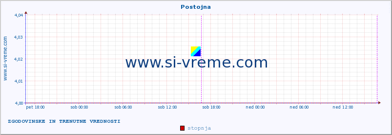 POVPREČJE :: Postojna :: stopnja | indeks :: zadnja dva dni / 5 minut.