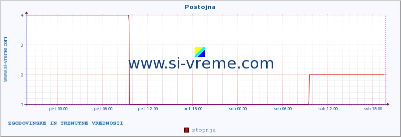 POVPREČJE :: Postojna :: stopnja | indeks :: zadnja dva dni / 5 minut.