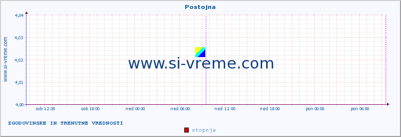 POVPREČJE :: Postojna :: stopnja | indeks :: zadnja dva dni / 5 minut.