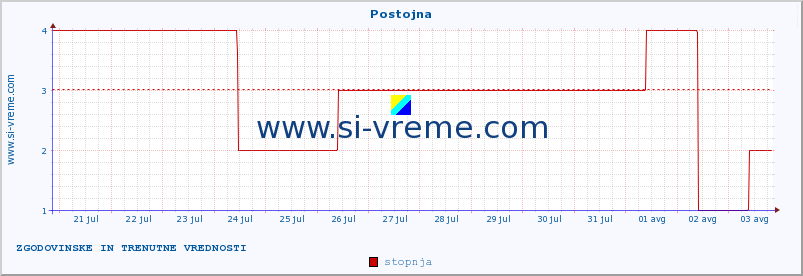 POVPREČJE :: Postojna :: stopnja | indeks :: zadnja dva tedna / 30 minut.