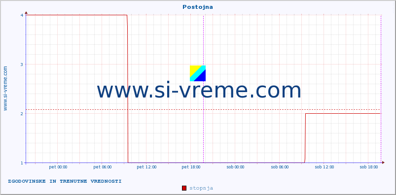 POVPREČJE :: Postojna :: stopnja | indeks :: zadnja dva dni / 5 minut.