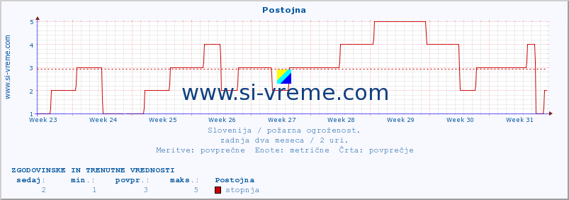 POVPREČJE :: Postojna :: stopnja | indeks :: zadnja dva meseca / 2 uri.