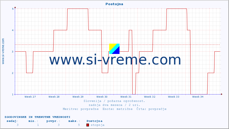 POVPREČJE :: Postojna :: stopnja | indeks :: zadnja dva meseca / 2 uri.