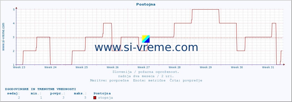 POVPREČJE :: Postojna :: stopnja | indeks :: zadnja dva meseca / 2 uri.