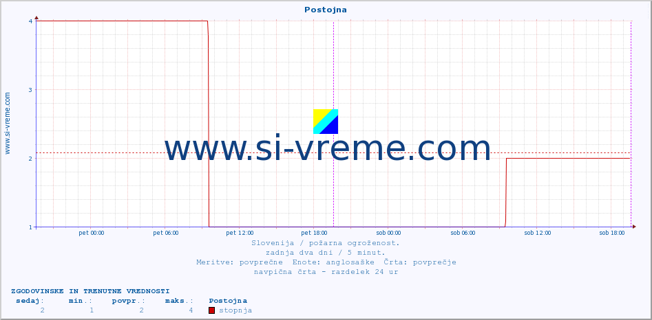 POVPREČJE :: Postojna :: stopnja | indeks :: zadnja dva dni / 5 minut.