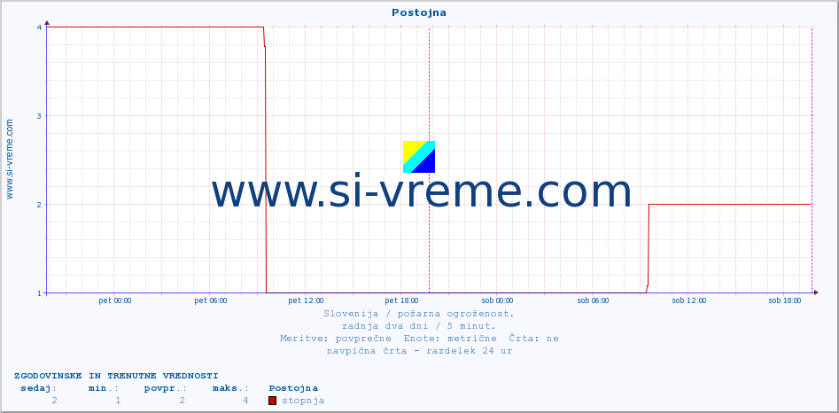 POVPREČJE :: Postojna :: stopnja | indeks :: zadnja dva dni / 5 minut.