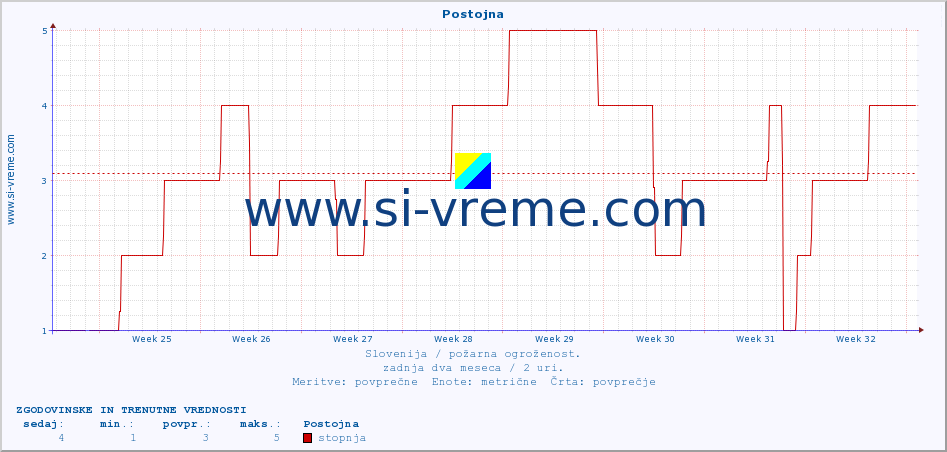 POVPREČJE :: Postojna :: stopnja | indeks :: zadnja dva meseca / 2 uri.