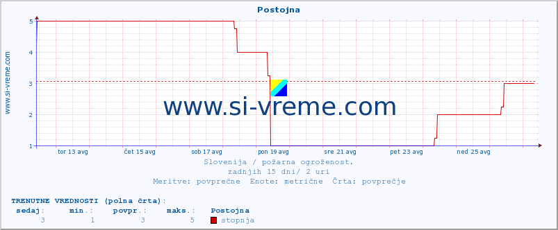 POVPREČJE :: Postojna :: stopnja | indeks :: zadnji mesec / 2 uri.