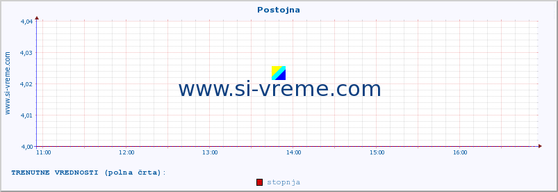 POVPREČJE :: Postojna :: stopnja | indeks :: zadnji dan / 5 minut.