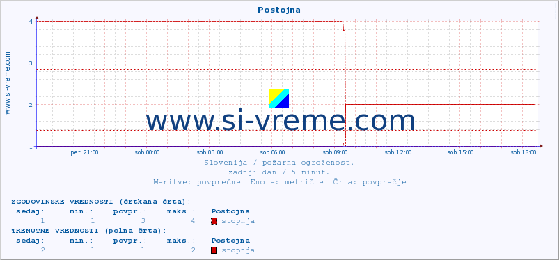 POVPREČJE :: Postojna :: stopnja | indeks :: zadnji dan / 5 minut.