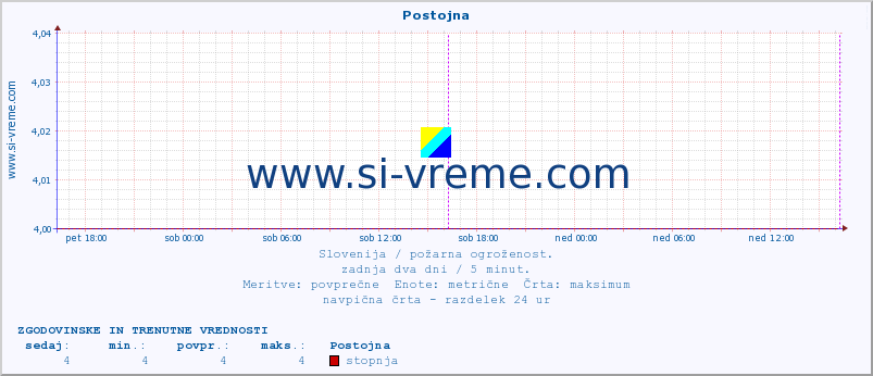 POVPREČJE :: Postojna :: stopnja | indeks :: zadnja dva dni / 5 minut.