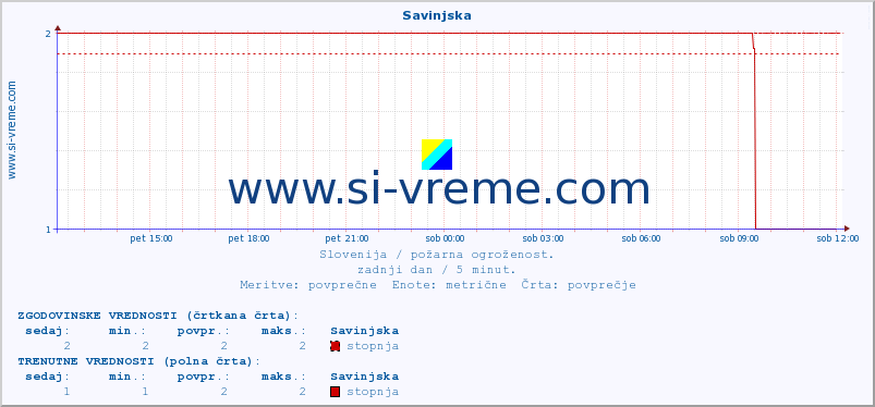 POVPREČJE :: Savinjska :: stopnja | indeks :: zadnji dan / 5 minut.