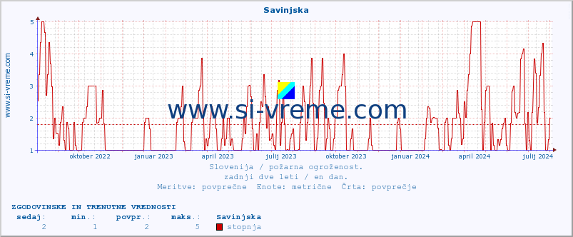 POVPREČJE :: Savinjska :: stopnja | indeks :: zadnji dve leti / en dan.