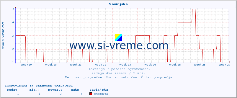 POVPREČJE :: Savinjska :: stopnja | indeks :: zadnja dva meseca / 2 uri.