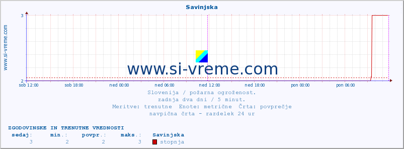 POVPREČJE :: Savinjska :: stopnja | indeks :: zadnja dva dni / 5 minut.