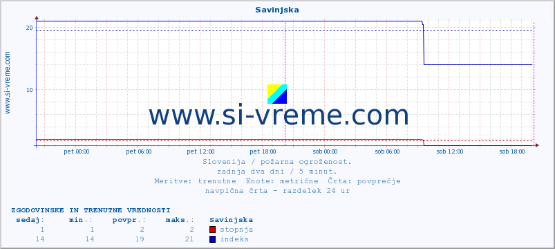 POVPREČJE :: Savinjska :: stopnja | indeks :: zadnja dva dni / 5 minut.