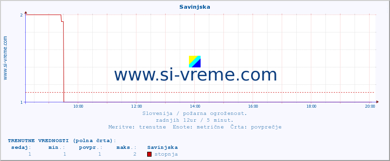 POVPREČJE :: Savinjska :: stopnja | indeks :: zadnji dan / 5 minut.