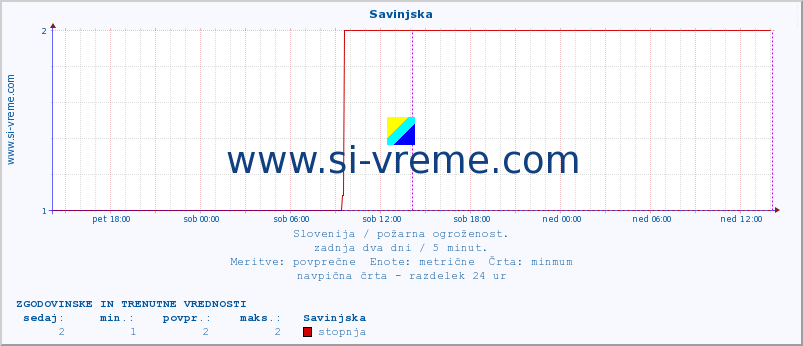 POVPREČJE :: Savinjska :: stopnja | indeks :: zadnja dva dni / 5 minut.