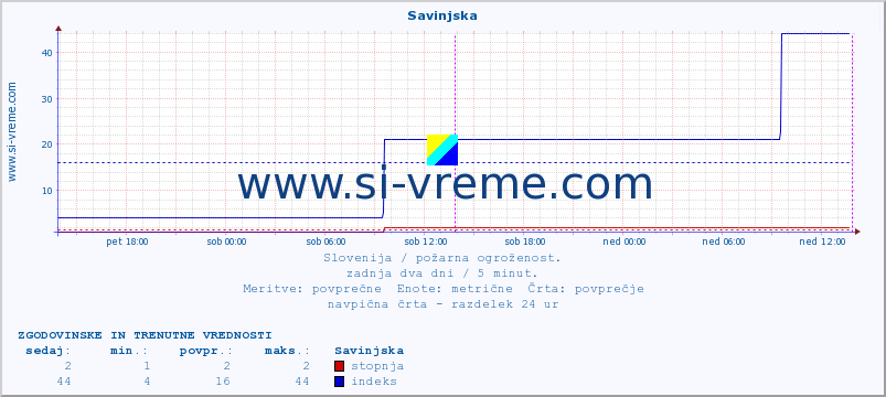 POVPREČJE :: Savinjska :: stopnja | indeks :: zadnja dva dni / 5 minut.