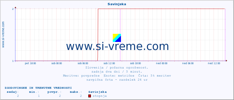 POVPREČJE :: Savinjska :: stopnja | indeks :: zadnja dva dni / 5 minut.