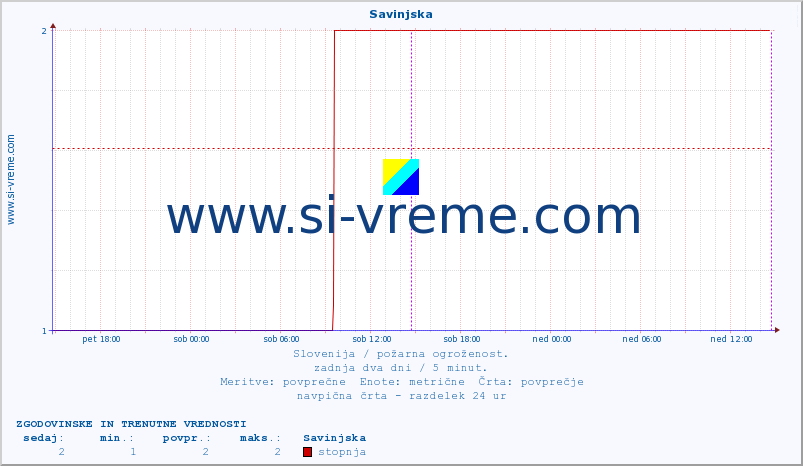 POVPREČJE :: Savinjska :: stopnja | indeks :: zadnja dva dni / 5 minut.