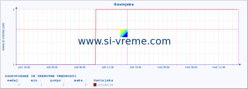 POVPREČJE :: Savinjska :: stopnja | indeks :: zadnja dva dni / 5 minut.