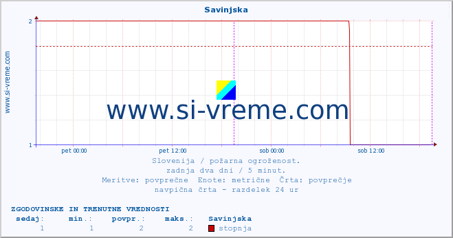 POVPREČJE :: Savinjska :: stopnja | indeks :: zadnja dva dni / 5 minut.