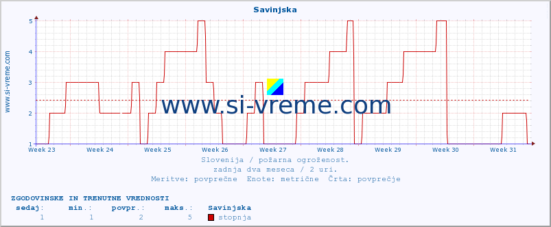 POVPREČJE :: Savinjska :: stopnja | indeks :: zadnja dva meseca / 2 uri.