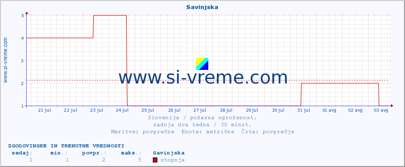 POVPREČJE :: Savinjska :: stopnja | indeks :: zadnja dva tedna / 30 minut.