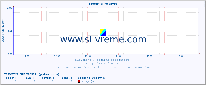 POVPREČJE :: Spodnje Posavje :: stopnja | indeks :: zadnji dan / 5 minut.