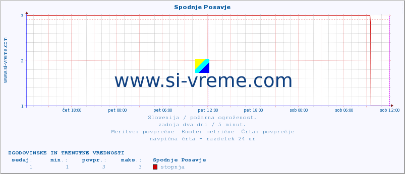 POVPREČJE :: Spodnje Posavje :: stopnja | indeks :: zadnja dva dni / 5 minut.