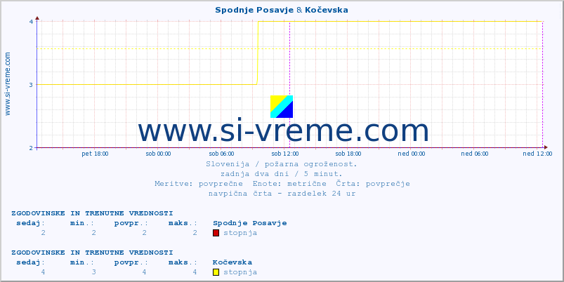 POVPREČJE :: Spodnje Posavje & Kočevska :: stopnja | indeks :: zadnja dva dni / 5 minut.