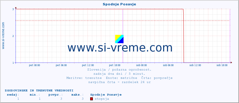 POVPREČJE :: Spodnje Posavje :: stopnja | indeks :: zadnja dva dni / 5 minut.