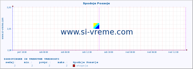 POVPREČJE :: Spodnje Posavje :: stopnja | indeks :: zadnja dva dni / 5 minut.