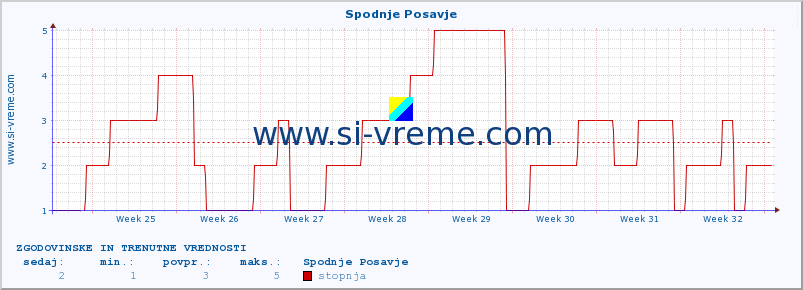 POVPREČJE :: Spodnje Posavje :: stopnja | indeks :: zadnja dva meseca / 2 uri.