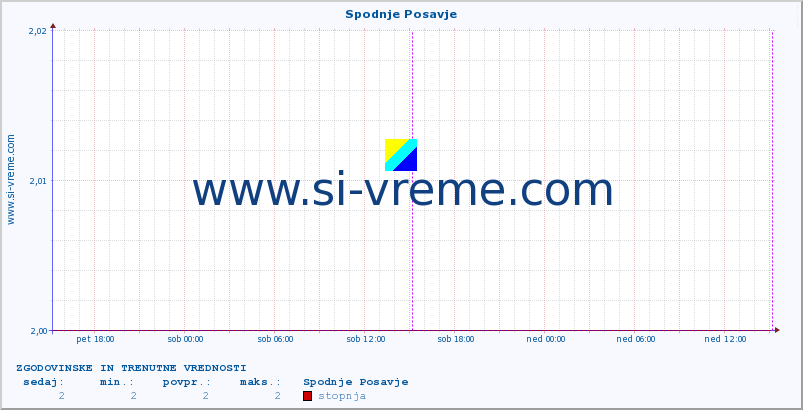 POVPREČJE :: Spodnje Posavje :: stopnja | indeks :: zadnja dva dni / 5 minut.