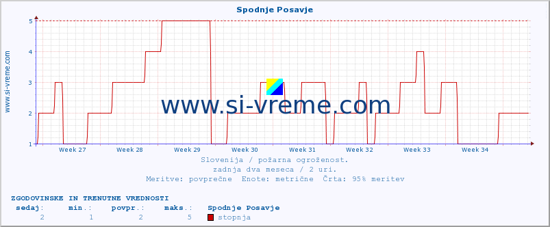 POVPREČJE :: Spodnje Posavje :: stopnja | indeks :: zadnja dva meseca / 2 uri.